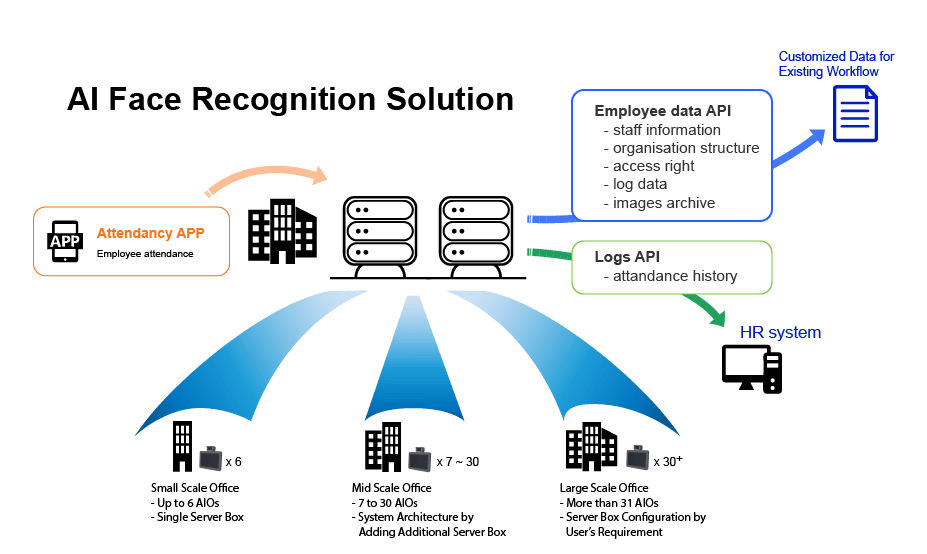 face recognition system architecture