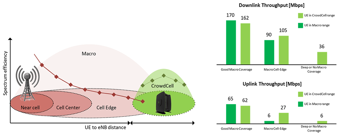 5G CrowdCell啟動你的5G體驗 | 解決方案 - GIGABYTE 技嘉科技