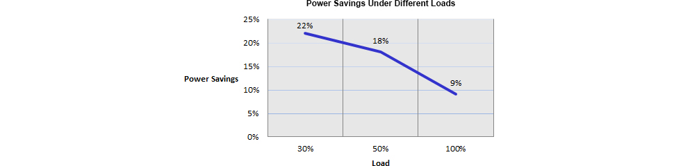 Power Savings Chart