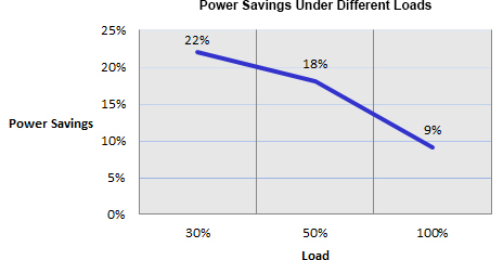 Power Savings Chart