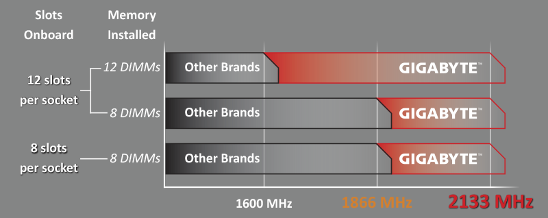 GIGABYTE DDR4 Memory Performance Edge Chart